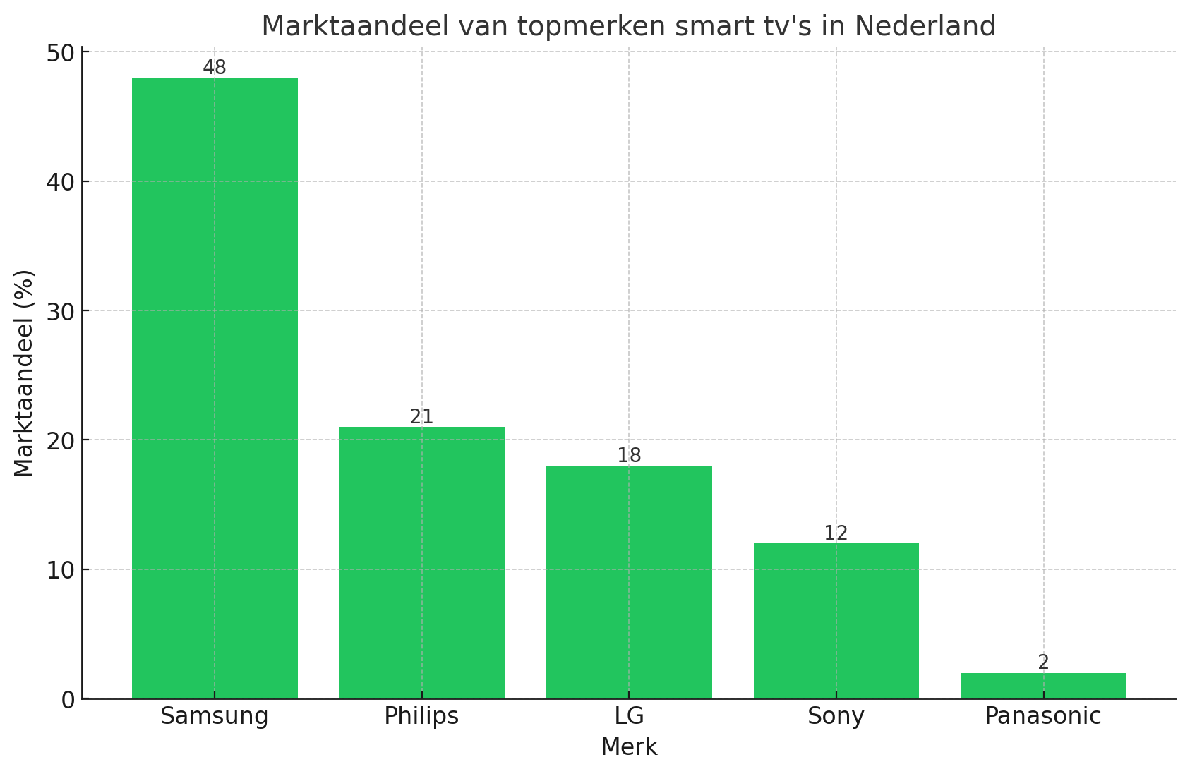 Marktaandeel van topmerken smart tv's in Nederland
